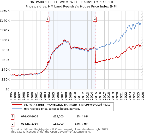 36, PARK STREET, WOMBWELL, BARNSLEY, S73 0HF: Price paid vs HM Land Registry's House Price Index