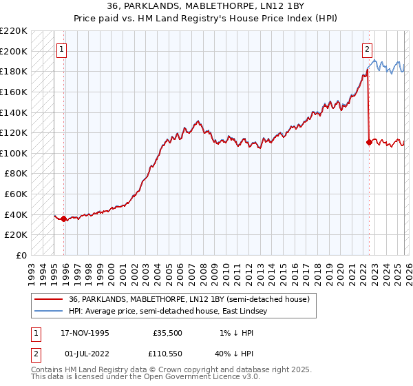 36, PARKLANDS, MABLETHORPE, LN12 1BY: Price paid vs HM Land Registry's House Price Index