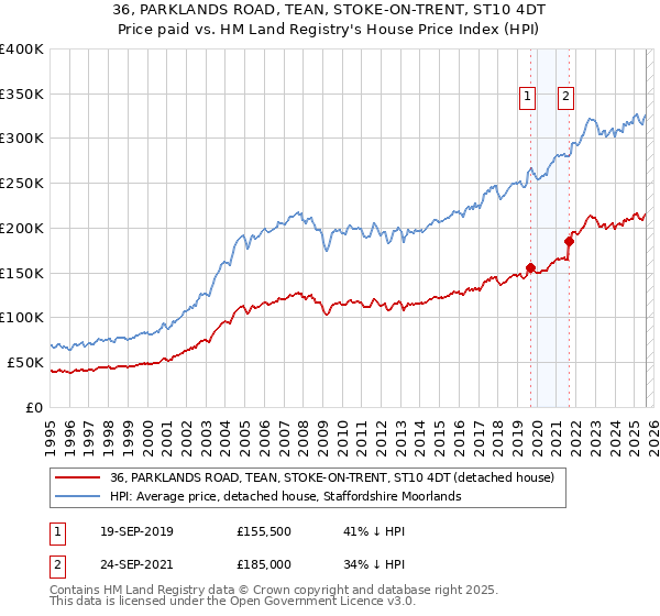 36, PARKLANDS ROAD, TEAN, STOKE-ON-TRENT, ST10 4DT: Price paid vs HM Land Registry's House Price Index
