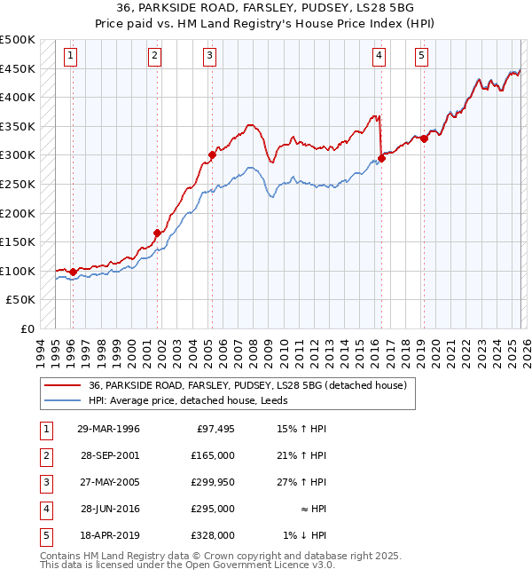 36, PARKSIDE ROAD, FARSLEY, PUDSEY, LS28 5BG: Price paid vs HM Land Registry's House Price Index