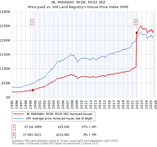 36, PARKWAY, RYDE, PO33 3RZ: Price paid vs HM Land Registry's House Price Index