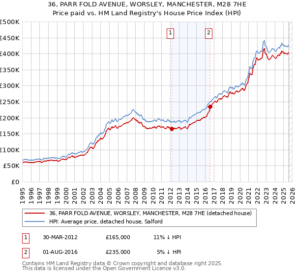 36, PARR FOLD AVENUE, WORSLEY, MANCHESTER, M28 7HE: Price paid vs HM Land Registry's House Price Index