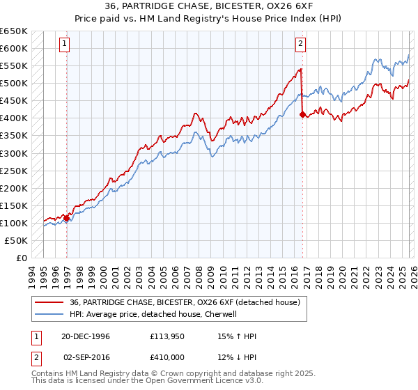 36, PARTRIDGE CHASE, BICESTER, OX26 6XF: Price paid vs HM Land Registry's House Price Index