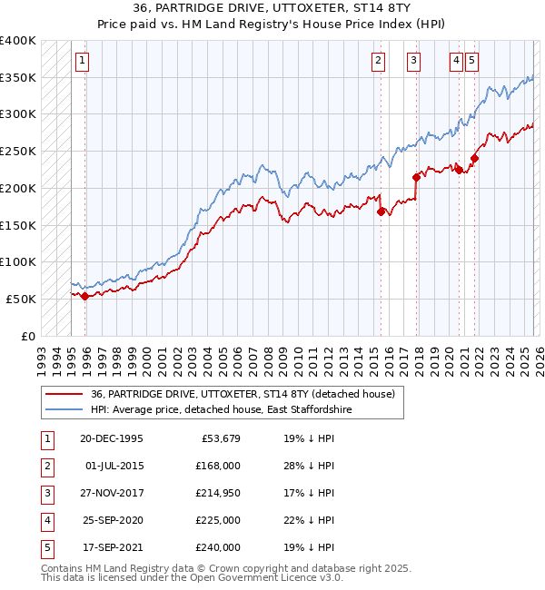 36, PARTRIDGE DRIVE, UTTOXETER, ST14 8TY: Price paid vs HM Land Registry's House Price Index