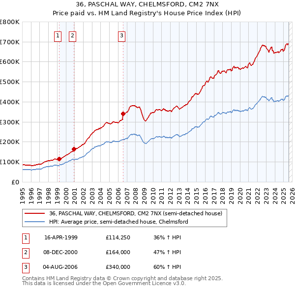36, PASCHAL WAY, CHELMSFORD, CM2 7NX: Price paid vs HM Land Registry's House Price Index