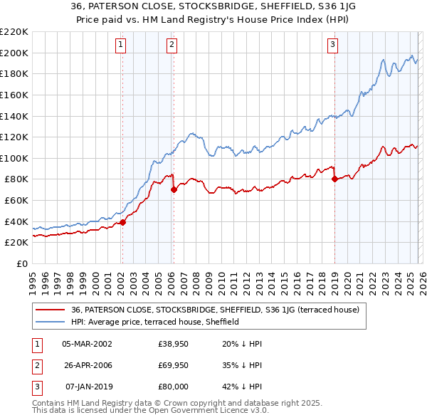36, PATERSON CLOSE, STOCKSBRIDGE, SHEFFIELD, S36 1JG: Price paid vs HM Land Registry's House Price Index