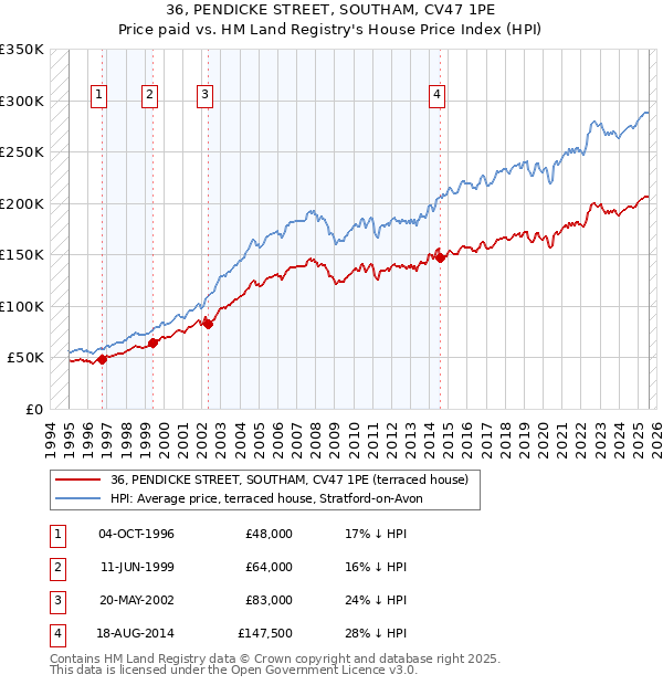 36, PENDICKE STREET, SOUTHAM, CV47 1PE: Price paid vs HM Land Registry's House Price Index