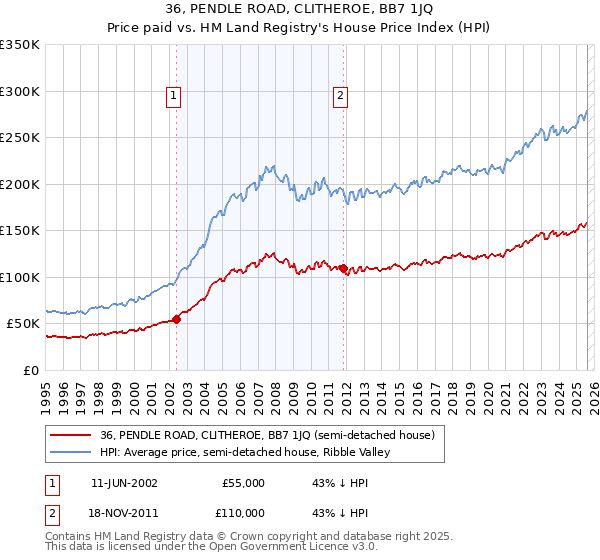 36, PENDLE ROAD, CLITHEROE, BB7 1JQ: Price paid vs HM Land Registry's House Price Index