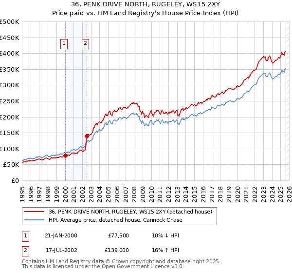 36, PENK DRIVE NORTH, RUGELEY, WS15 2XY: Price paid vs HM Land Registry's House Price Index
