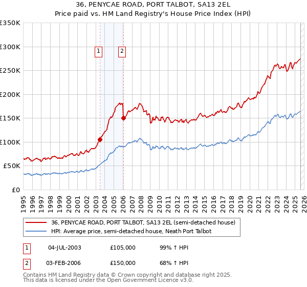 36, PENYCAE ROAD, PORT TALBOT, SA13 2EL: Price paid vs HM Land Registry's House Price Index