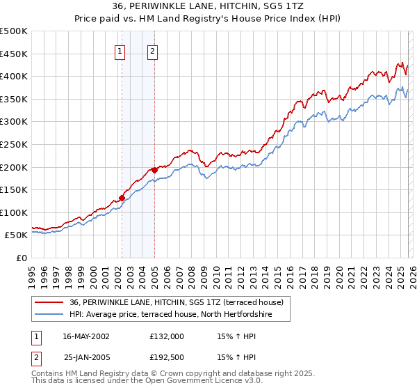 36, PERIWINKLE LANE, HITCHIN, SG5 1TZ: Price paid vs HM Land Registry's House Price Index
