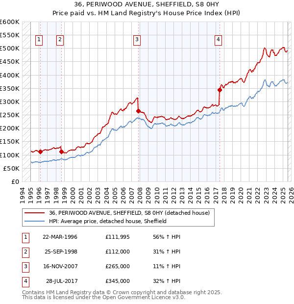 36, PERIWOOD AVENUE, SHEFFIELD, S8 0HY: Price paid vs HM Land Registry's House Price Index