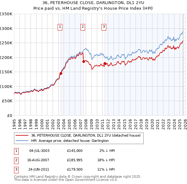 36, PETERHOUSE CLOSE, DARLINGTON, DL1 2YU: Price paid vs HM Land Registry's House Price Index