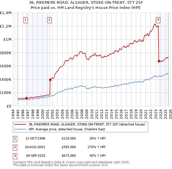36, PIKEMERE ROAD, ALSAGER, STOKE-ON-TRENT, ST7 2SF: Price paid vs HM Land Registry's House Price Index