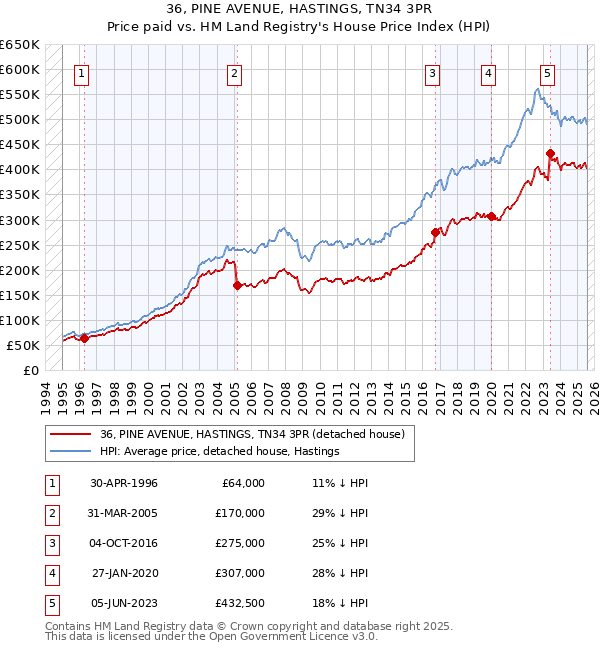 36, PINE AVENUE, HASTINGS, TN34 3PR: Price paid vs HM Land Registry's House Price Index