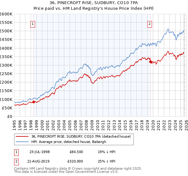36, PINECROFT RISE, SUDBURY, CO10 7PA: Price paid vs HM Land Registry's House Price Index