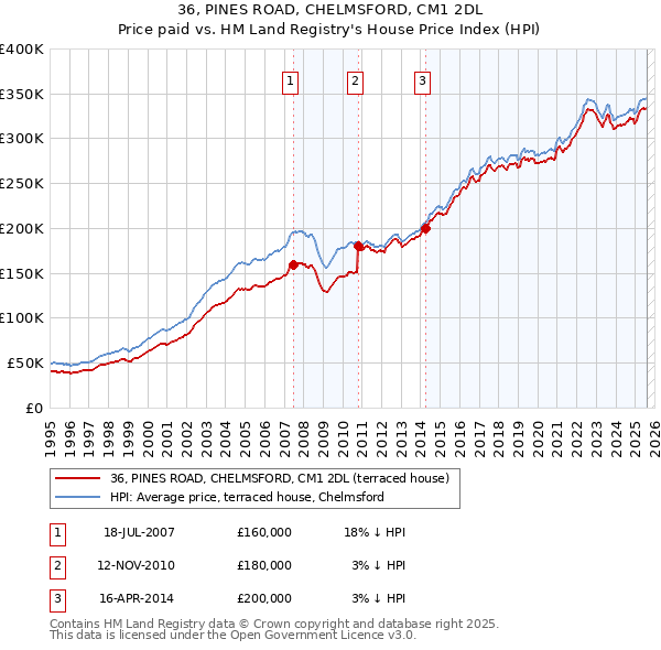 36, PINES ROAD, CHELMSFORD, CM1 2DL: Price paid vs HM Land Registry's House Price Index