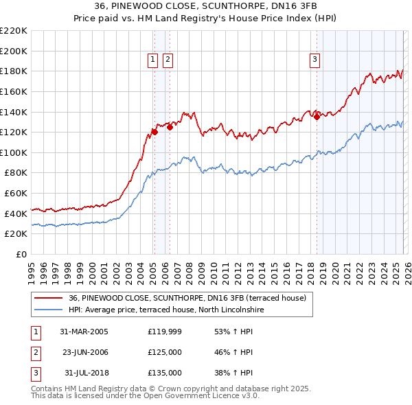 36, PINEWOOD CLOSE, SCUNTHORPE, DN16 3FB: Price paid vs HM Land Registry's House Price Index