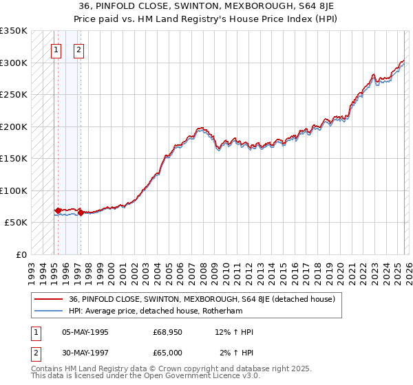 36, PINFOLD CLOSE, SWINTON, MEXBOROUGH, S64 8JE: Price paid vs HM Land Registry's House Price Index