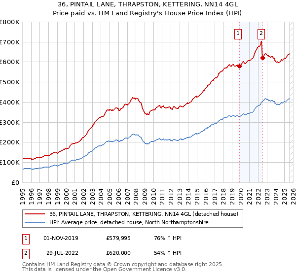36, PINTAIL LANE, THRAPSTON, KETTERING, NN14 4GL: Price paid vs HM Land Registry's House Price Index