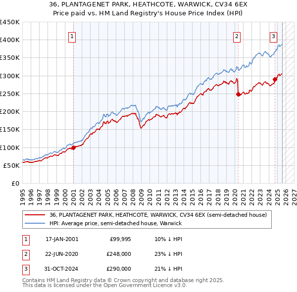 36, PLANTAGENET PARK, HEATHCOTE, WARWICK, CV34 6EX: Price paid vs HM Land Registry's House Price Index