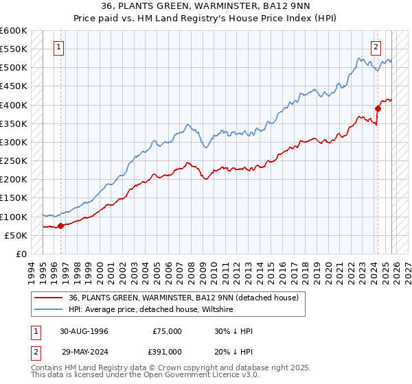 36, PLANTS GREEN, WARMINSTER, BA12 9NN: Price paid vs HM Land Registry's House Price Index