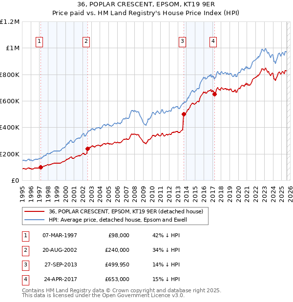 36, POPLAR CRESCENT, EPSOM, KT19 9ER: Price paid vs HM Land Registry's House Price Index