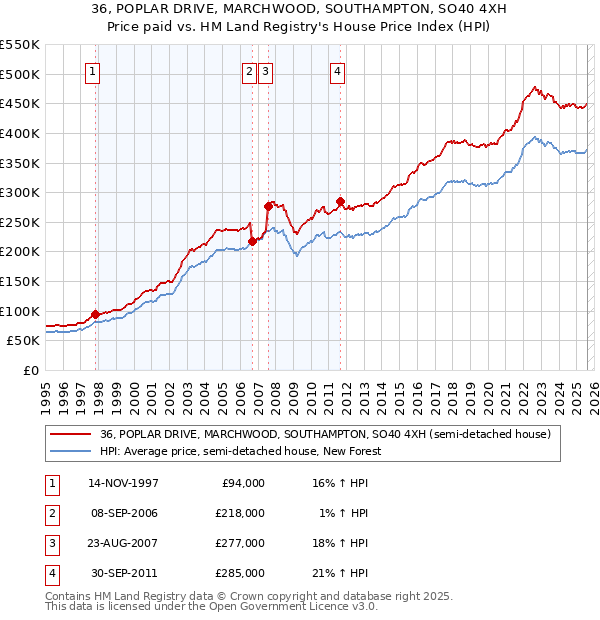 36, POPLAR DRIVE, MARCHWOOD, SOUTHAMPTON, SO40 4XH: Price paid vs HM Land Registry's House Price Index