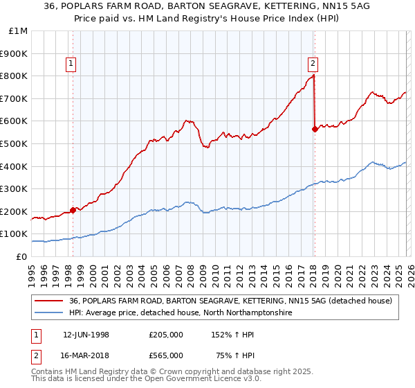 36, POPLARS FARM ROAD, BARTON SEAGRAVE, KETTERING, NN15 5AG: Price paid vs HM Land Registry's House Price Index