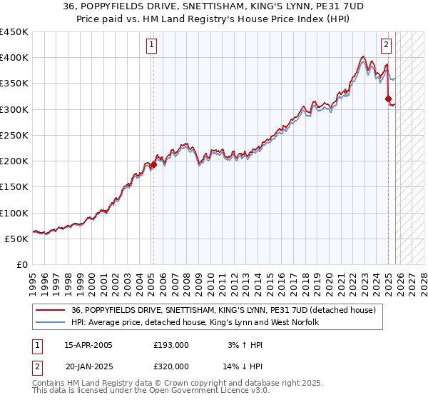 36, POPPYFIELDS DRIVE, SNETTISHAM, KING'S LYNN, PE31 7UD: Price paid vs HM Land Registry's House Price Index