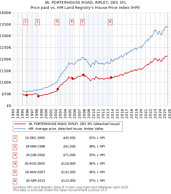 36, PORTERHOUSE ROAD, RIPLEY, DE5 3FL: Price paid vs HM Land Registry's House Price Index