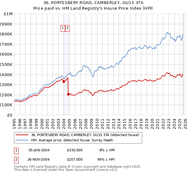 36, PORTESBERY ROAD, CAMBERLEY, GU15 3TA: Price paid vs HM Land Registry's House Price Index