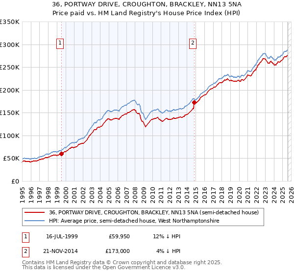 36, PORTWAY DRIVE, CROUGHTON, BRACKLEY, NN13 5NA: Price paid vs HM Land Registry's House Price Index