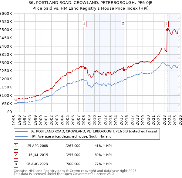 36, POSTLAND ROAD, CROWLAND, PETERBOROUGH, PE6 0JB: Price paid vs HM Land Registry's House Price Index