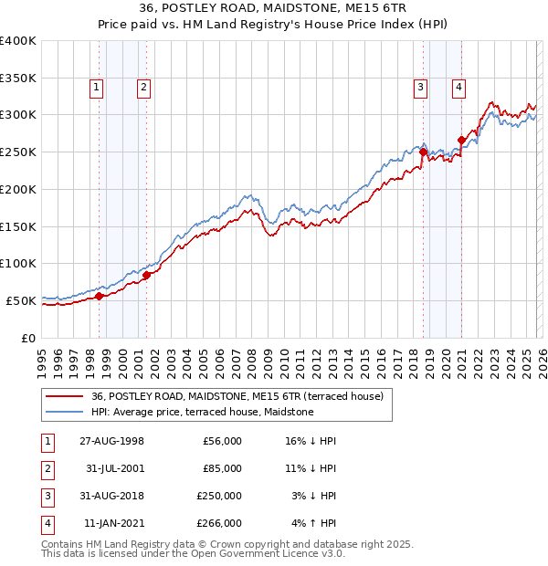 36, POSTLEY ROAD, MAIDSTONE, ME15 6TR: Price paid vs HM Land Registry's House Price Index