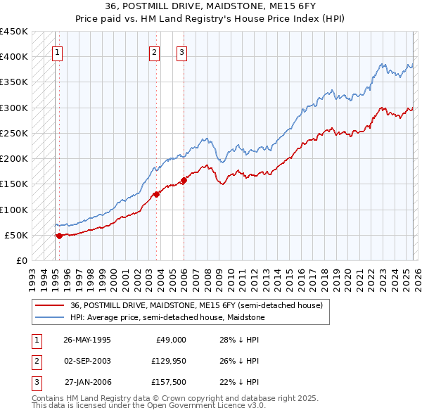 36, POSTMILL DRIVE, MAIDSTONE, ME15 6FY: Price paid vs HM Land Registry's House Price Index