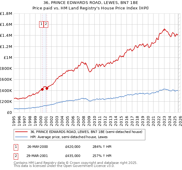 36, PRINCE EDWARDS ROAD, LEWES, BN7 1BE: Price paid vs HM Land Registry's House Price Index