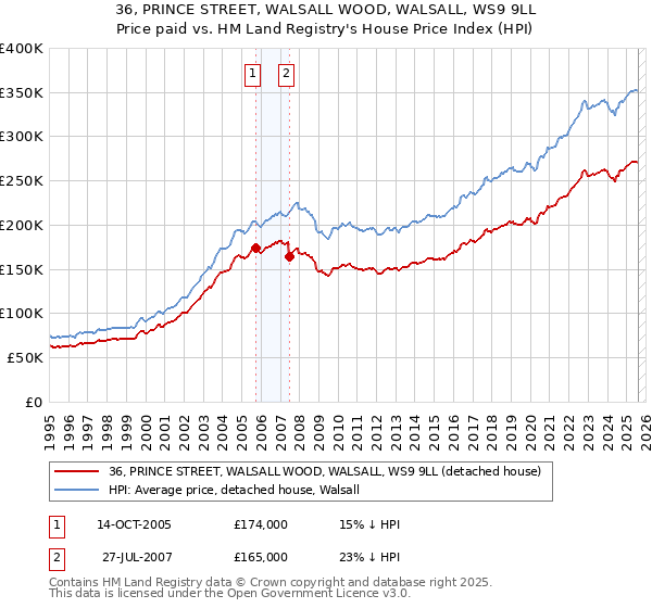 36, PRINCE STREET, WALSALL WOOD, WALSALL, WS9 9LL: Price paid vs HM Land Registry's House Price Index