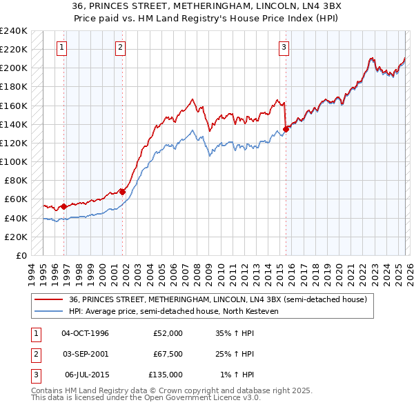 36, PRINCES STREET, METHERINGHAM, LINCOLN, LN4 3BX: Price paid vs HM Land Registry's House Price Index