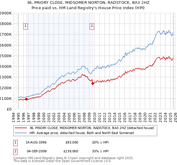 36, PRIORY CLOSE, MIDSOMER NORTON, RADSTOCK, BA3 2HZ: Price paid vs HM Land Registry's House Price Index