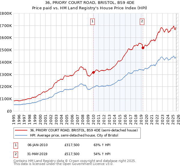 36, PRIORY COURT ROAD, BRISTOL, BS9 4DE: Price paid vs HM Land Registry's House Price Index