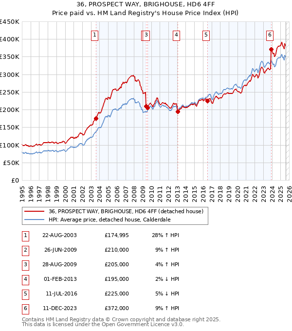 36, PROSPECT WAY, BRIGHOUSE, HD6 4FF: Price paid vs HM Land Registry's House Price Index
