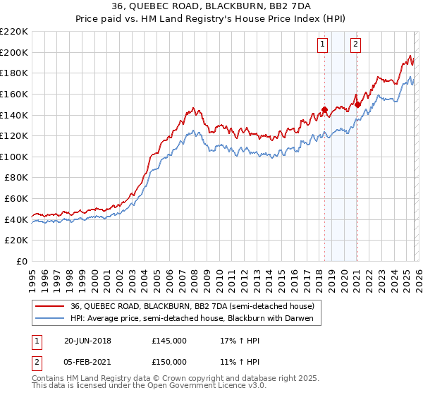 36, QUEBEC ROAD, BLACKBURN, BB2 7DA: Price paid vs HM Land Registry's House Price Index
