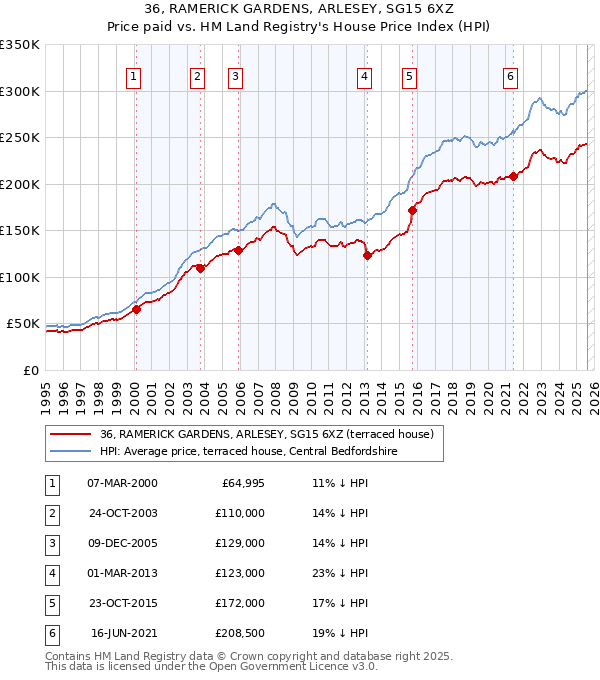 36, RAMERICK GARDENS, ARLESEY, SG15 6XZ: Price paid vs HM Land Registry's House Price Index