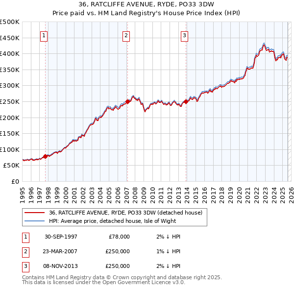 36, RATCLIFFE AVENUE, RYDE, PO33 3DW: Price paid vs HM Land Registry's House Price Index