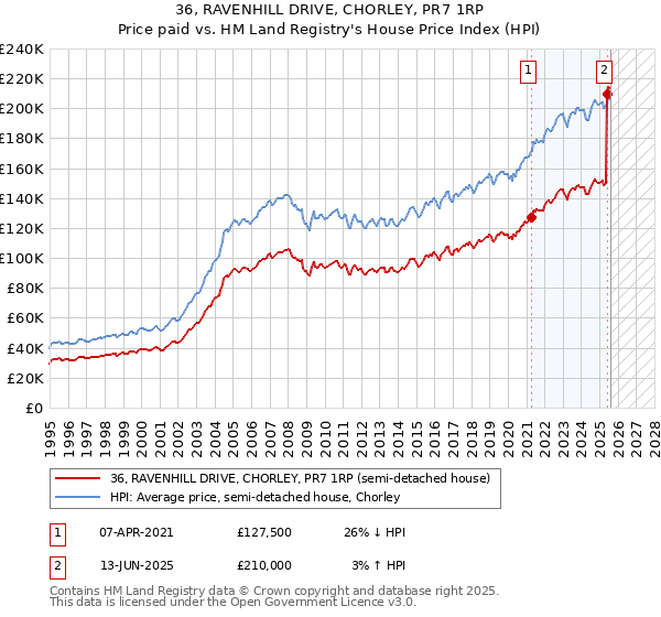 36, RAVENHILL DRIVE, CHORLEY, PR7 1RP: Price paid vs HM Land Registry's House Price Index