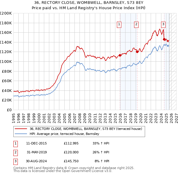 36, RECTORY CLOSE, WOMBWELL, BARNSLEY, S73 8EY: Price paid vs HM Land Registry's House Price Index