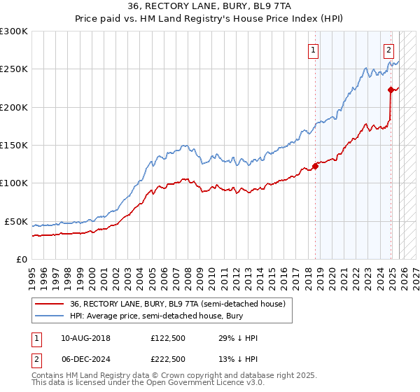 36, RECTORY LANE, BURY, BL9 7TA: Price paid vs HM Land Registry's House Price Index