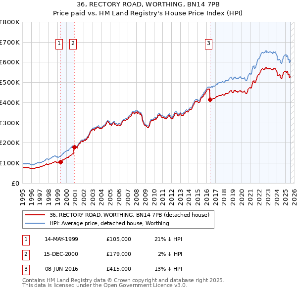 36, RECTORY ROAD, WORTHING, BN14 7PB: Price paid vs HM Land Registry's House Price Index