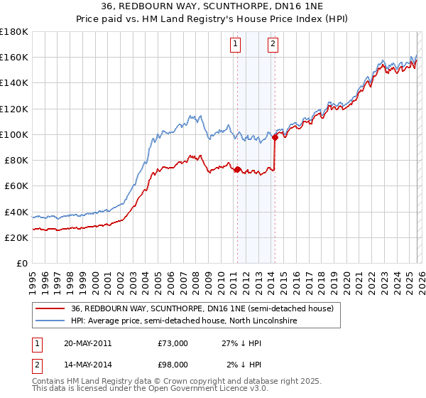 36, REDBOURN WAY, SCUNTHORPE, DN16 1NE: Price paid vs HM Land Registry's House Price Index